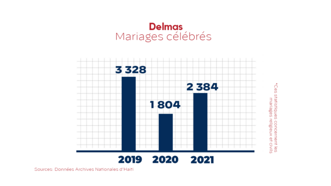 Chiffres Mariage Delmas
