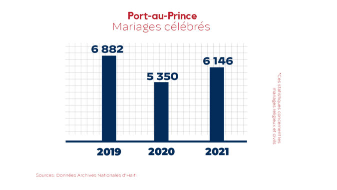Chiffres Mariage Haiti