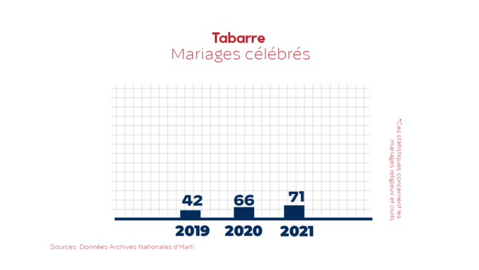 Tabarre Wedding Figures