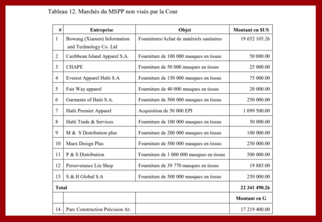 Haitian State Expenditures - Corruption MSPP