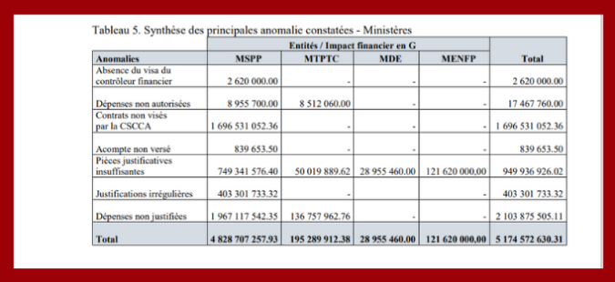 Dépenses l'État Haiti -Covid 19 - Corruption