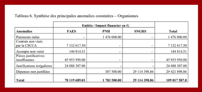 State expenditure Haiti -Covid 19 - Corruption