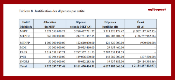 State expenditure Haiti -Covid 19 - Corruption